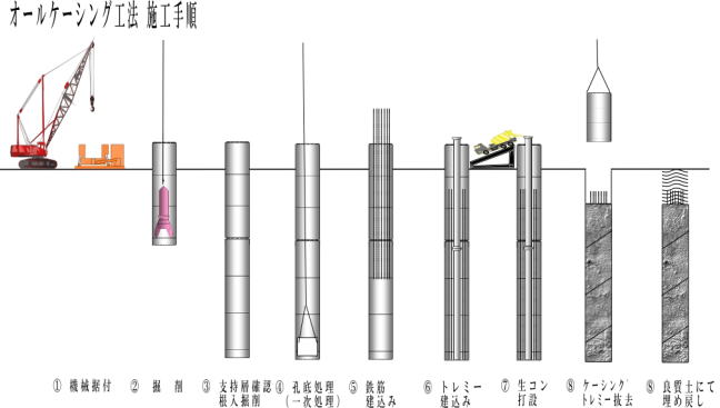 平成基礎工業｜場所打ち杭オールケーシング工法
