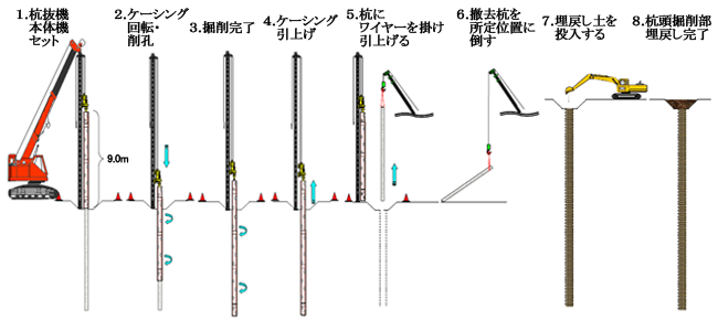 杭抜き工事｜オーガーケーシング杭抜工法｜平成基礎工業