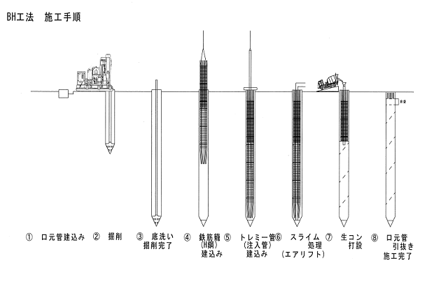 場所打ち杭BH工法｜平成基礎工業