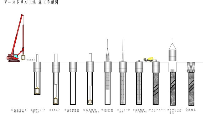 場所打ち杭全周回転オールケーシング工法｜平成基礎工業