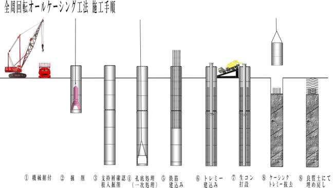 場所打ち杭全周回転オールケーシング工法｜平成基礎工業