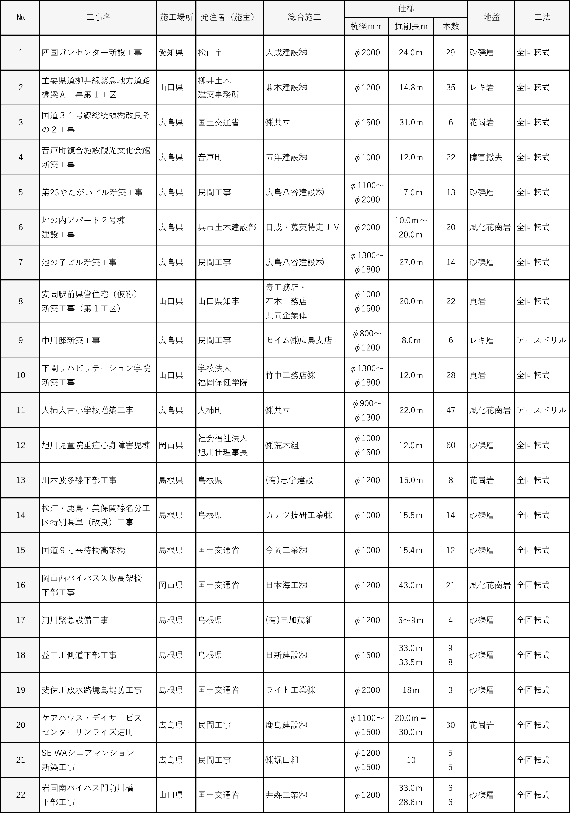 平成１５年度施工実績｜平成基礎工業