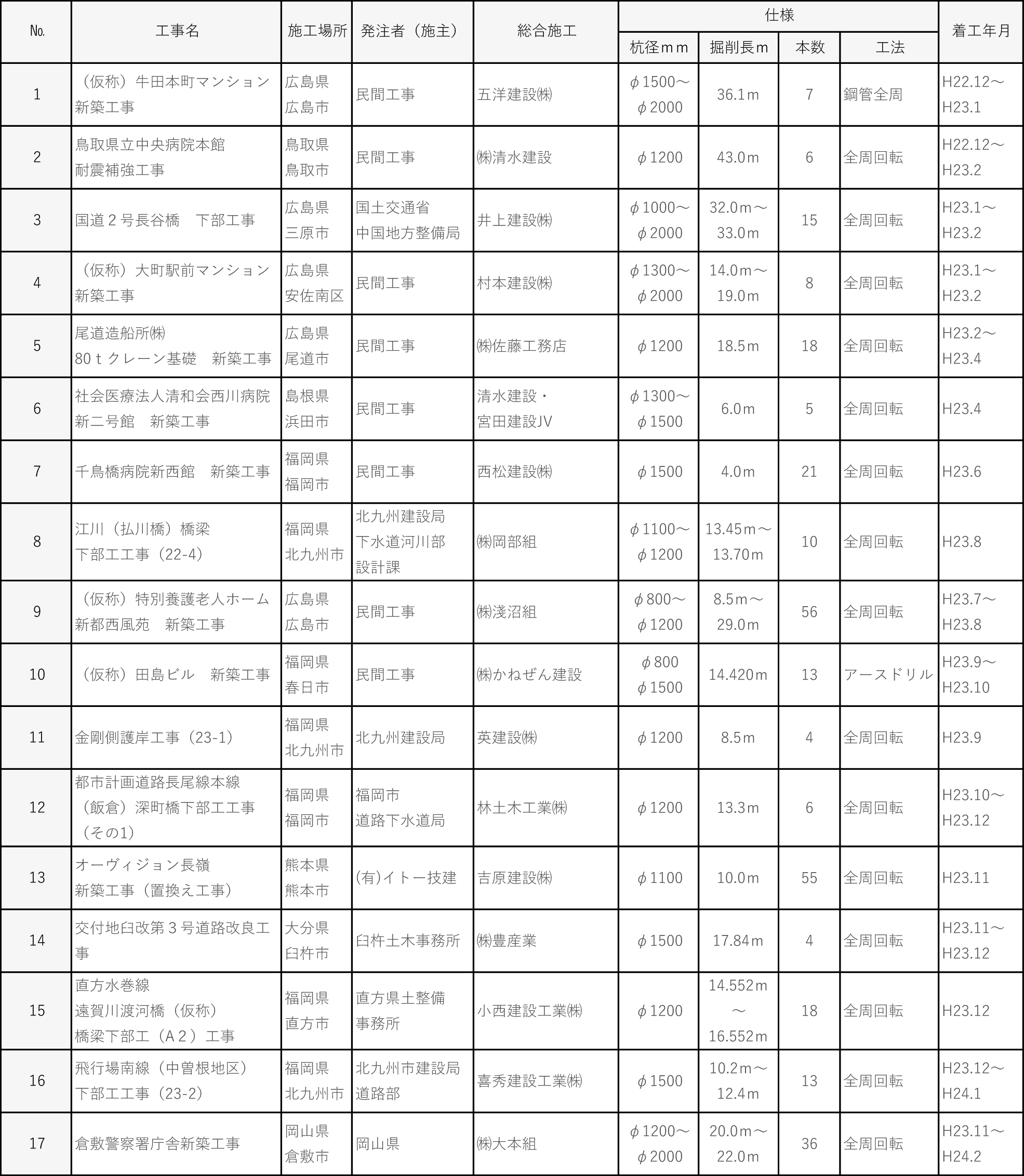 平成２３年度施工実績｜平成基礎工業