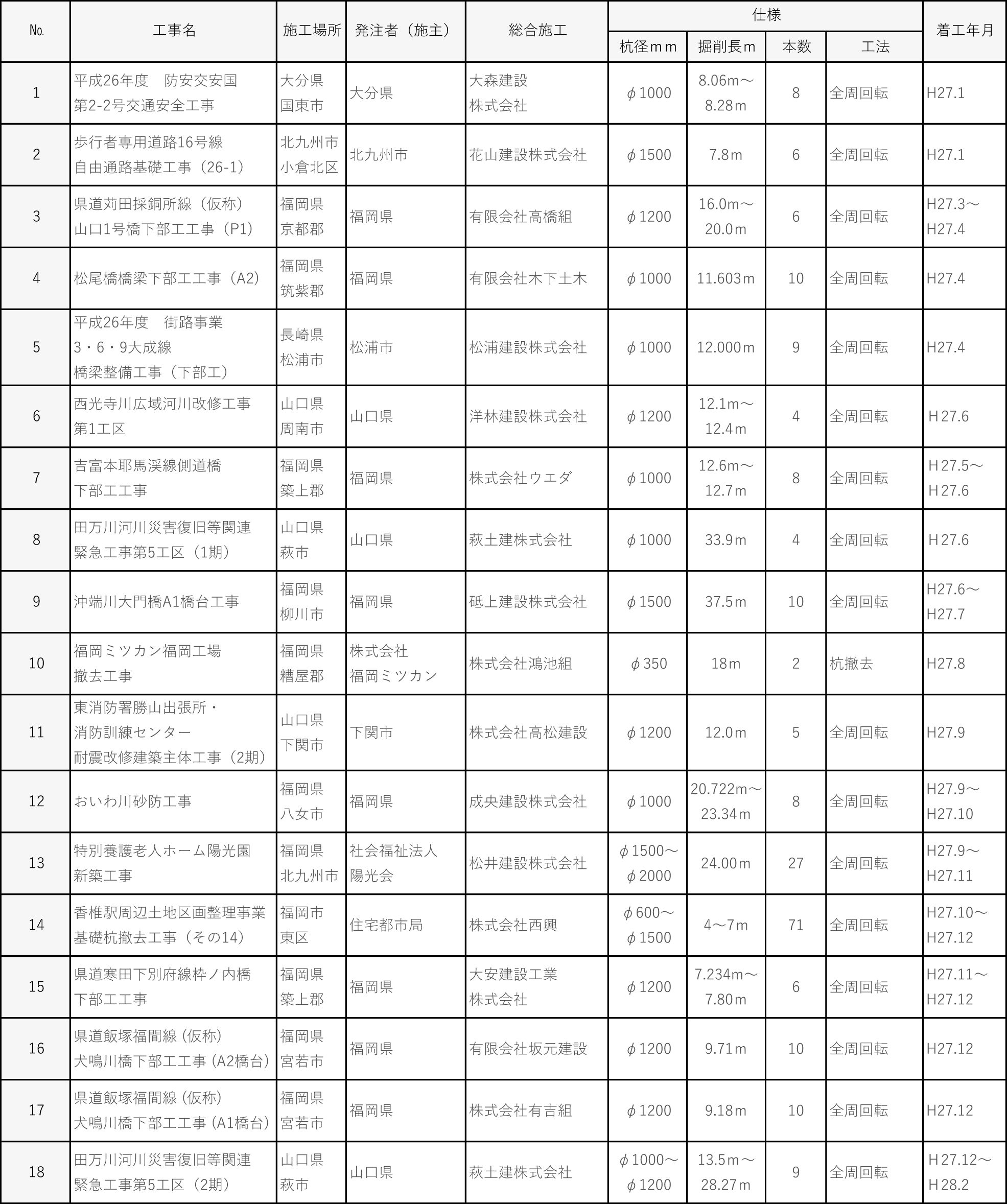 平成２７年度施工実績｜平成基礎工業