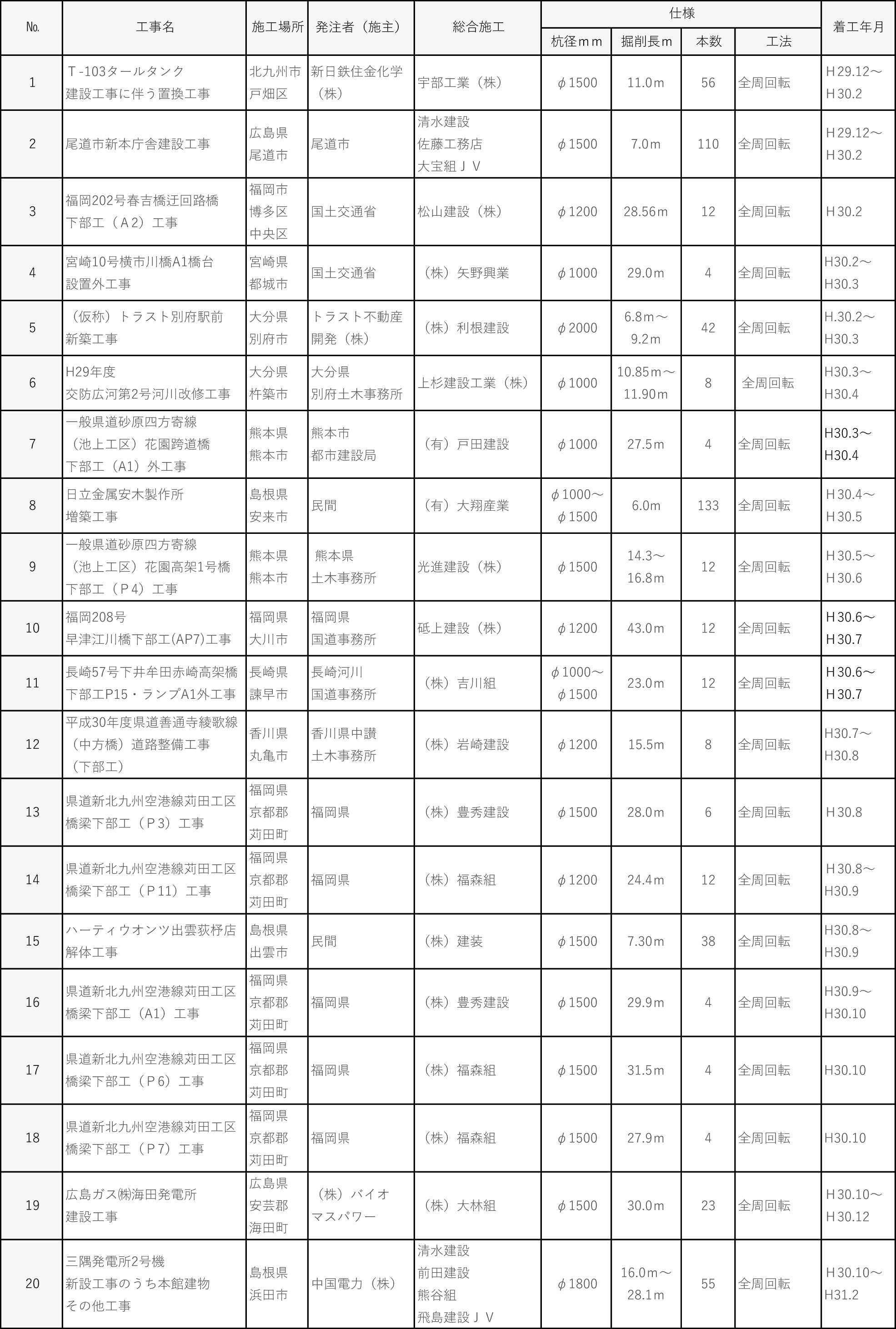 平成３０年度施工実績｜平成基礎工業