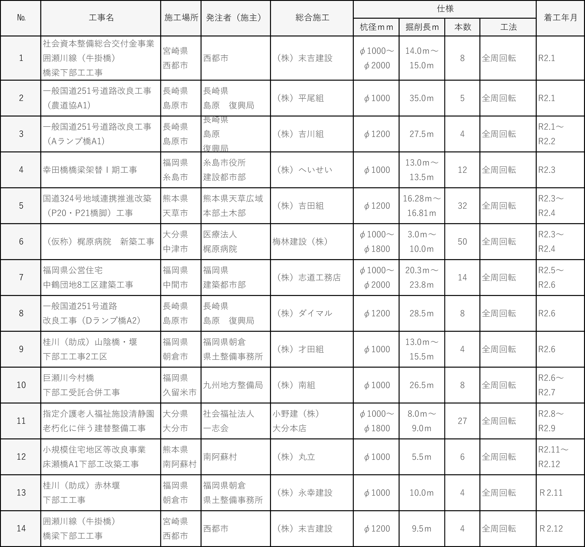 令和２年度施工実績｜平成基礎工業