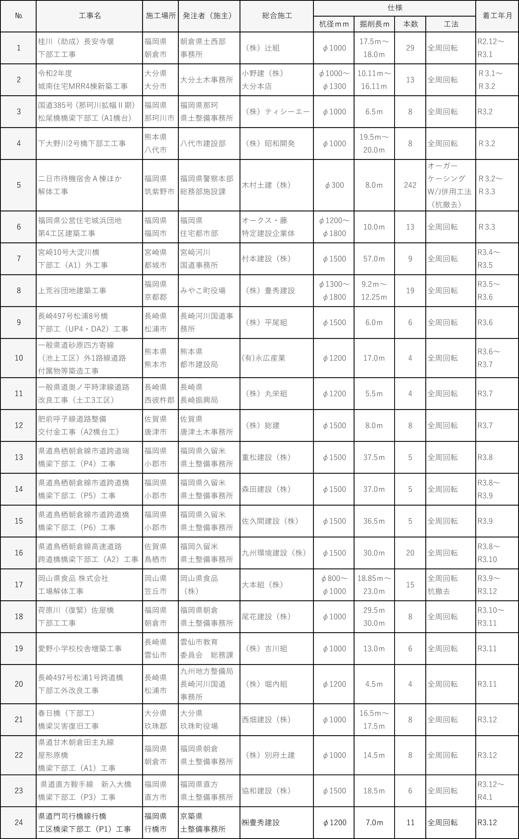 令和３年度施工実績｜平成基礎工業