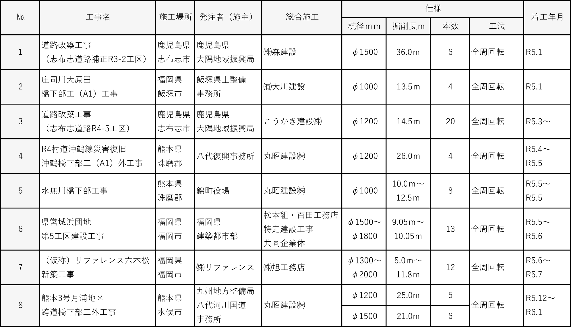 令和５年度施工実績｜平成基礎工業