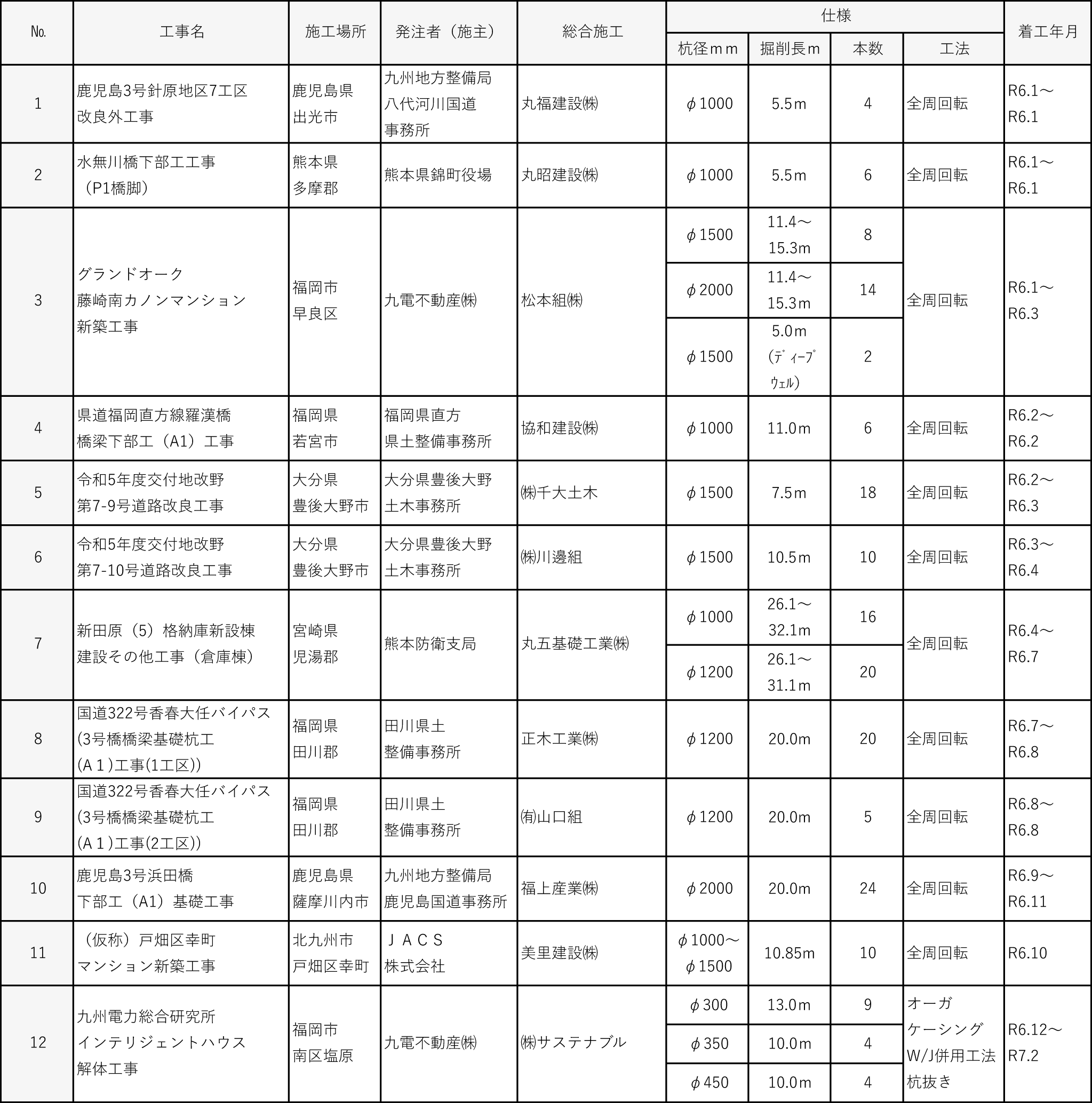 令和６年度施工実績｜平成基礎工業