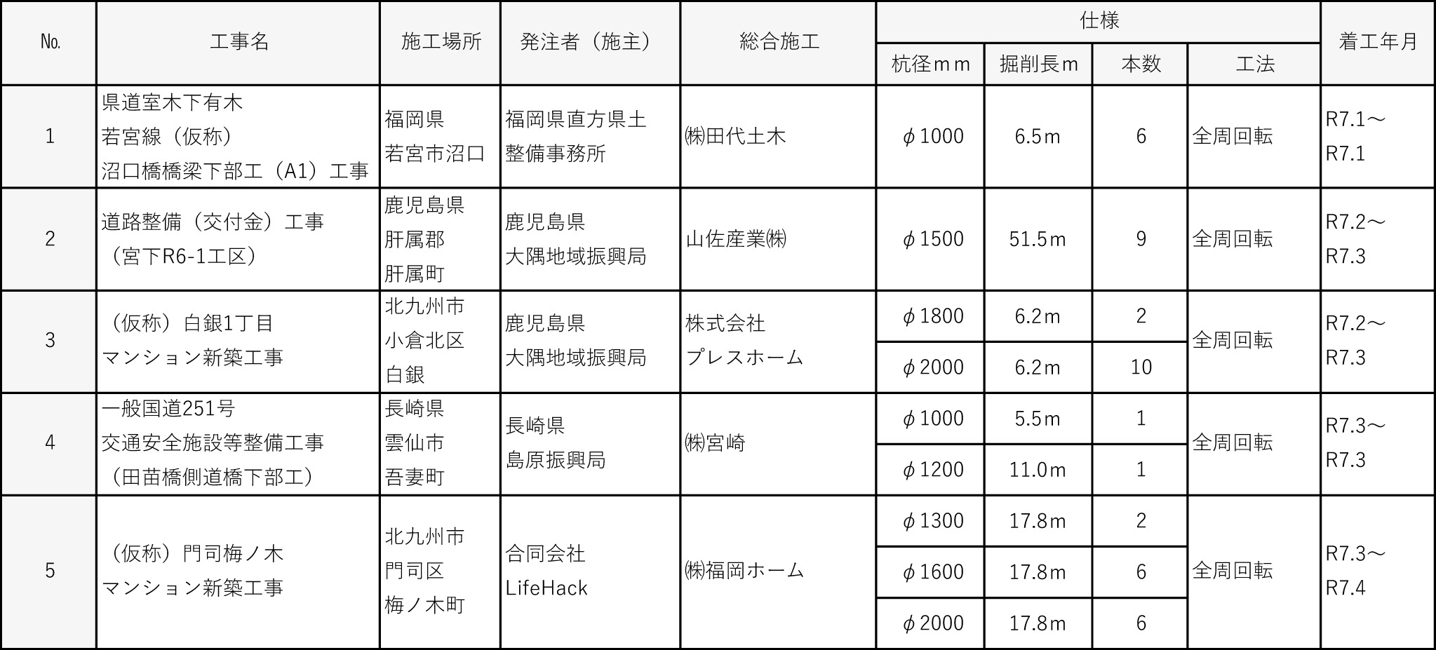 令和７年度施工実績｜平成基礎工業